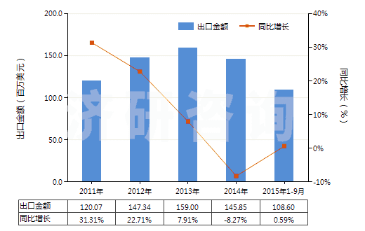 2011-2015年9月中國洗發(fā)劑（香波）(HS33051000)出口總額及增速統(tǒng)計